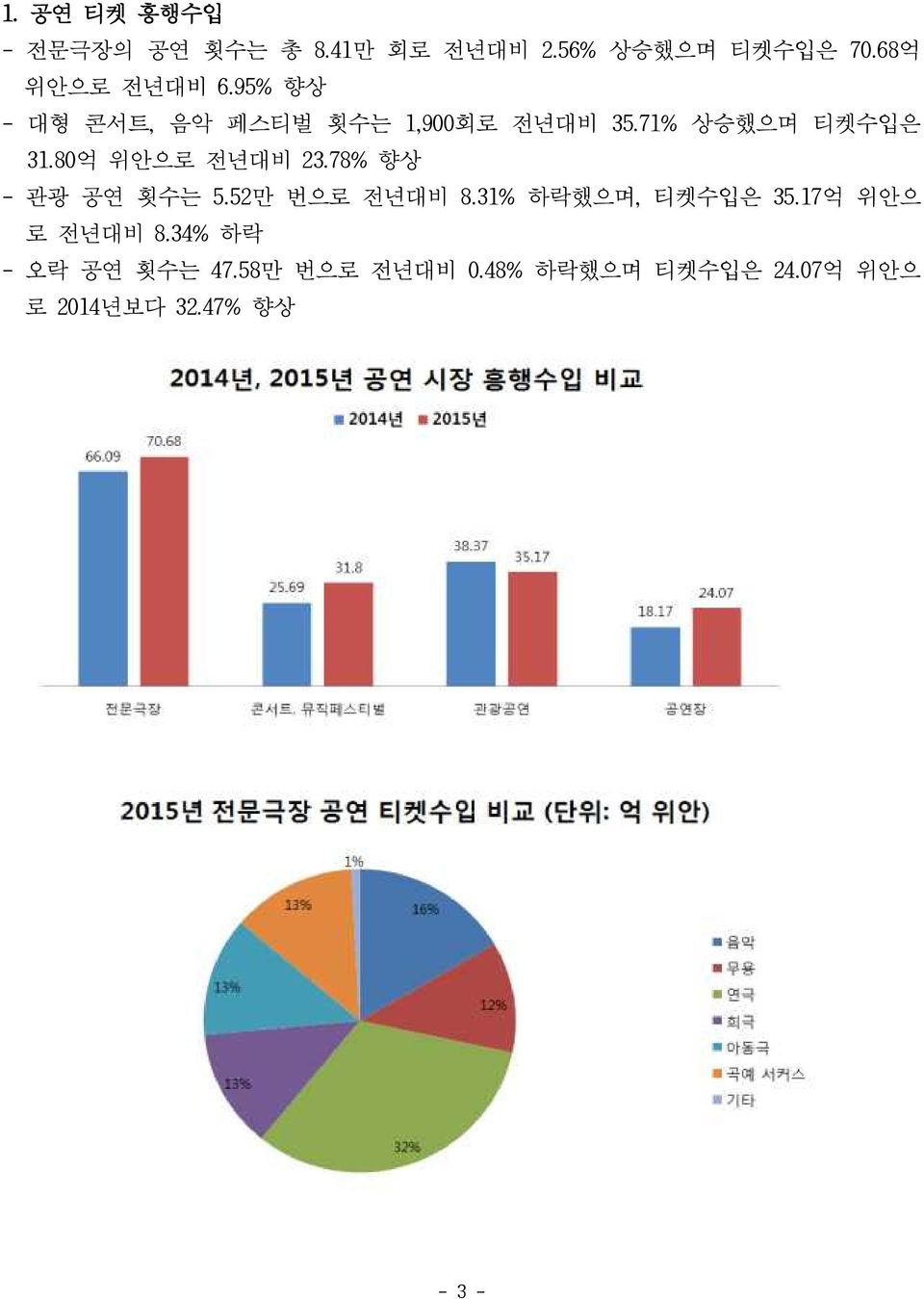 78% 향상 - 관광 공연 횟수는 5.52만 번으로 전년대비 8.31% 하락했으며, 티켓수입은 35.17억 위안으 로 전년대비 8.