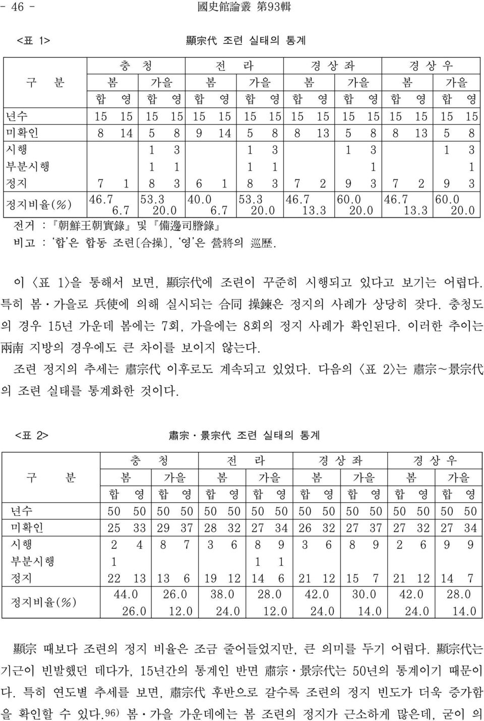 0 전거 : 朝鮮王朝實錄 및 備邊司謄錄 비고 : 합 은 합동 조련[合操], 영 은 營將의 巡歷. 이 <표 1>을 통해서 보면, 顯宗代에 조련이 꾸준히 시행되고 있다고 보기는 어렵다. 특히 봄 가을로 兵使에 의해 실시되는 合同 操鍊은 정지의 사례가 상당히 잦다. 충청도 의 경우 15년 가운데 봄에는 7회, 가을에는 8회의 정지 사례가 확인된다.