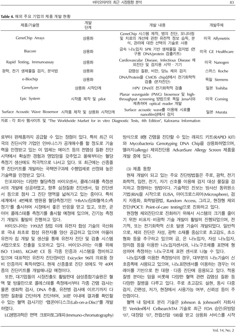 DNA/protein 검출키트) Rapid Testing, Immunoassay Cardiovascular Disease, Infectious Disease 상용화 체 외진단 및 검지용 시약 기기 미국 Nanogen 광학, 전기 생체물질 검지, 분석법 상용화 감염성 질환, 비만, 당뇨 체외 검지 스위스 Roche e-biochip 상용화