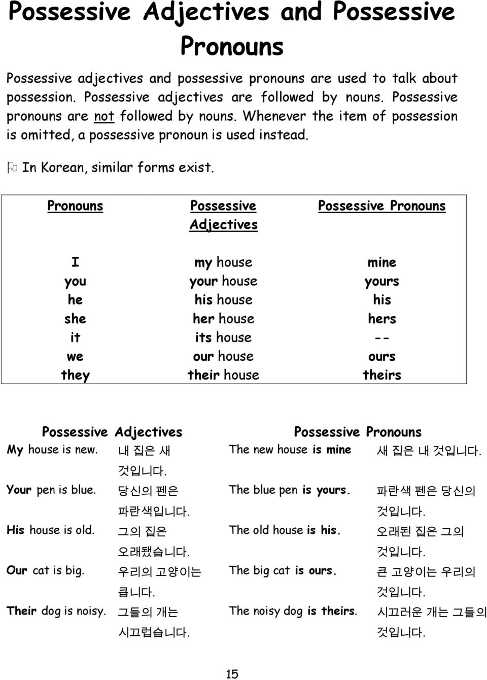 Pronouns Possessive Adjectives Possessive Pronouns I my house mine you your house yours he his house his she her house hers it its house -- we our house ours they their house theirs Possessive