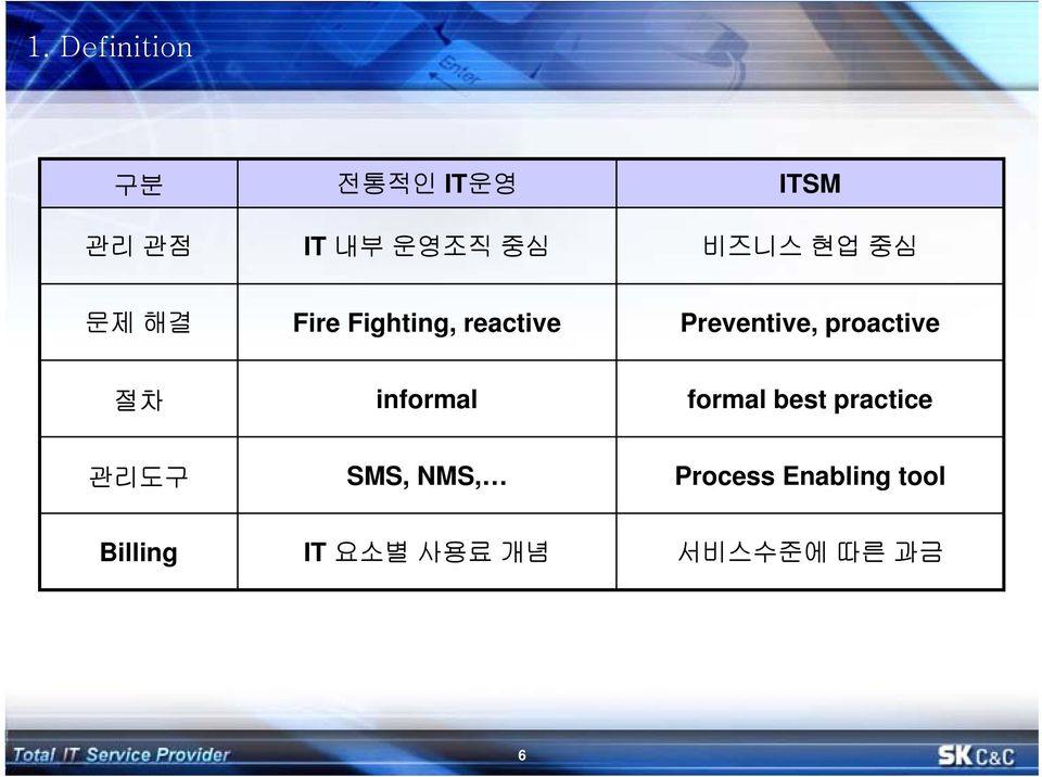 proactive 절차 informal formal best practice 관리도구 SMS,