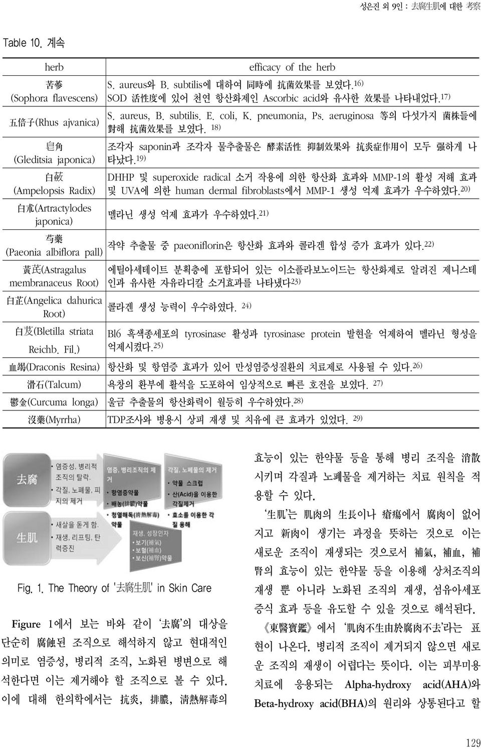 aeruginosa 等 의 다섯가지 菌 株 들에 對 해 抗 菌 效 果 를 보였다. 18) 조각자 saponin과 조각자 물추출물은 酵 素 活 性 抑 制 效 果 와 抗 炎 症 作 用 이 모두 强 하게 나 타났다.