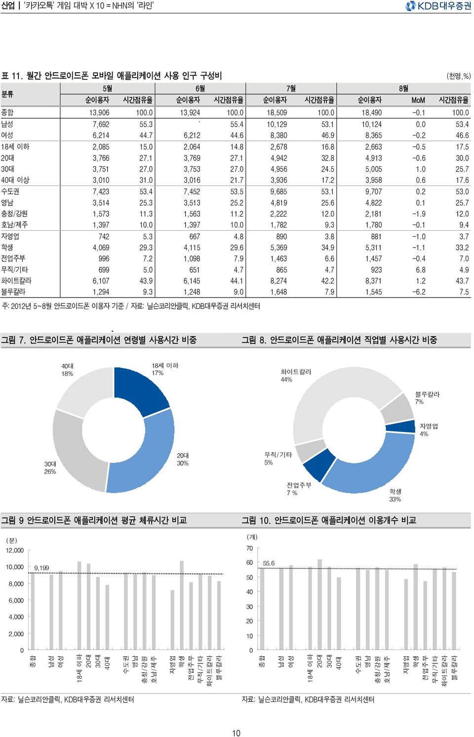 4,956 24.5 5,5 1. 25.7 4대 이상 3,1 31. 3,16 21.7 3,936 17.2 3,958.6 17.6 수도권 7,423 53.4 7,452 53.5 9,685 53.1 9,77.2 53. 영남 3,514 25.3 3,513 25.2 4,819 25.6 4,822.1 25.7 충청/강원 1,573 11.3 1,563 11.