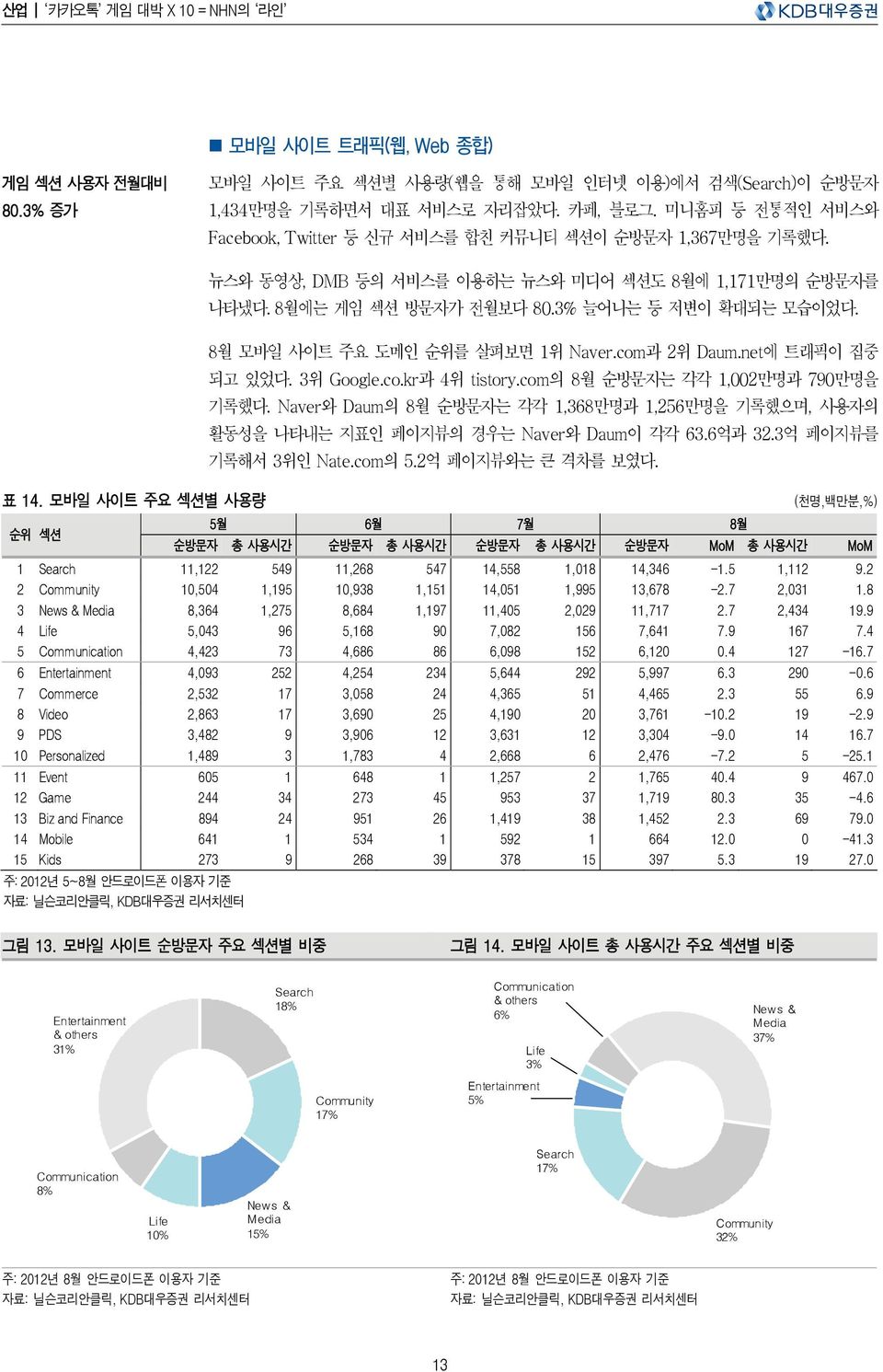 8월 모바일 사이트 주요 도메인 순위를 살펴보면 1위 Naver.com과 2위 Daum.net에 트래픽이 집중 되고 있었다. 3위 Google.co.kr과 4위 tistory.com의 8월 순방문자는 각각 1,2만명과 79만명을 기록했다.