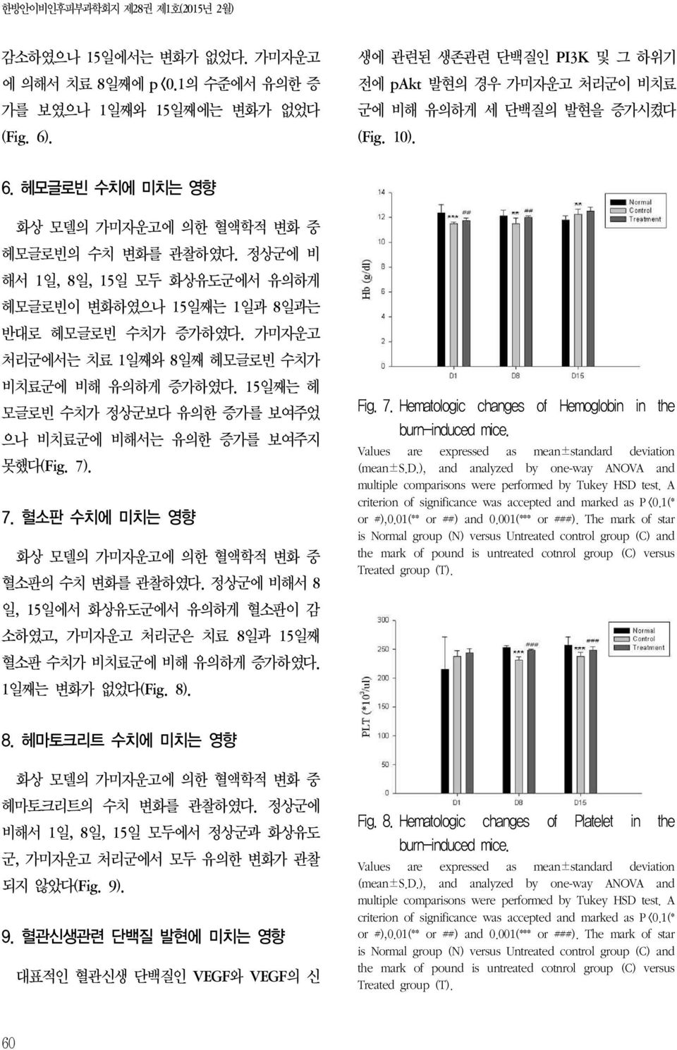 15일째는 헤 모글로빈 수치가 정상군보다 유의한 증가를 보여주었 으나 비치료군에 비해서는 유의한 증가를 보여주지 못했다(Fig. 7). 7. 혈소판 수치에 미치는 영향 화상 모델의 가미자운고에 의한 혈액학적 변화 중 혈소판의 수치 변화를 관찰하였다.