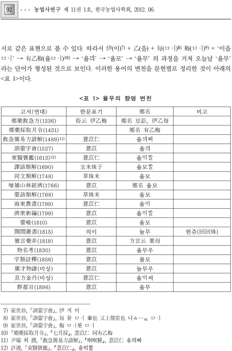 <표 1> 율무의 향명 변천 고서(연대) 한문표기 鄕名 鄕藥救急方(1236) 俗云 伊乙梅 鄕名 豆訟, 伊乙每 鄕藥採取月令(1431) 救急簡易方諺解(1489)11) 7) 8) 9) 10) 11) 12) 비고 鄕名 有乙梅 薏苡仁 율믜 訓蒙字會(1527) 薏苡 율믜 東醫寶鑑(1613)12) 薏苡仁 율 譯語類解(1690) 玉米珠子 율모