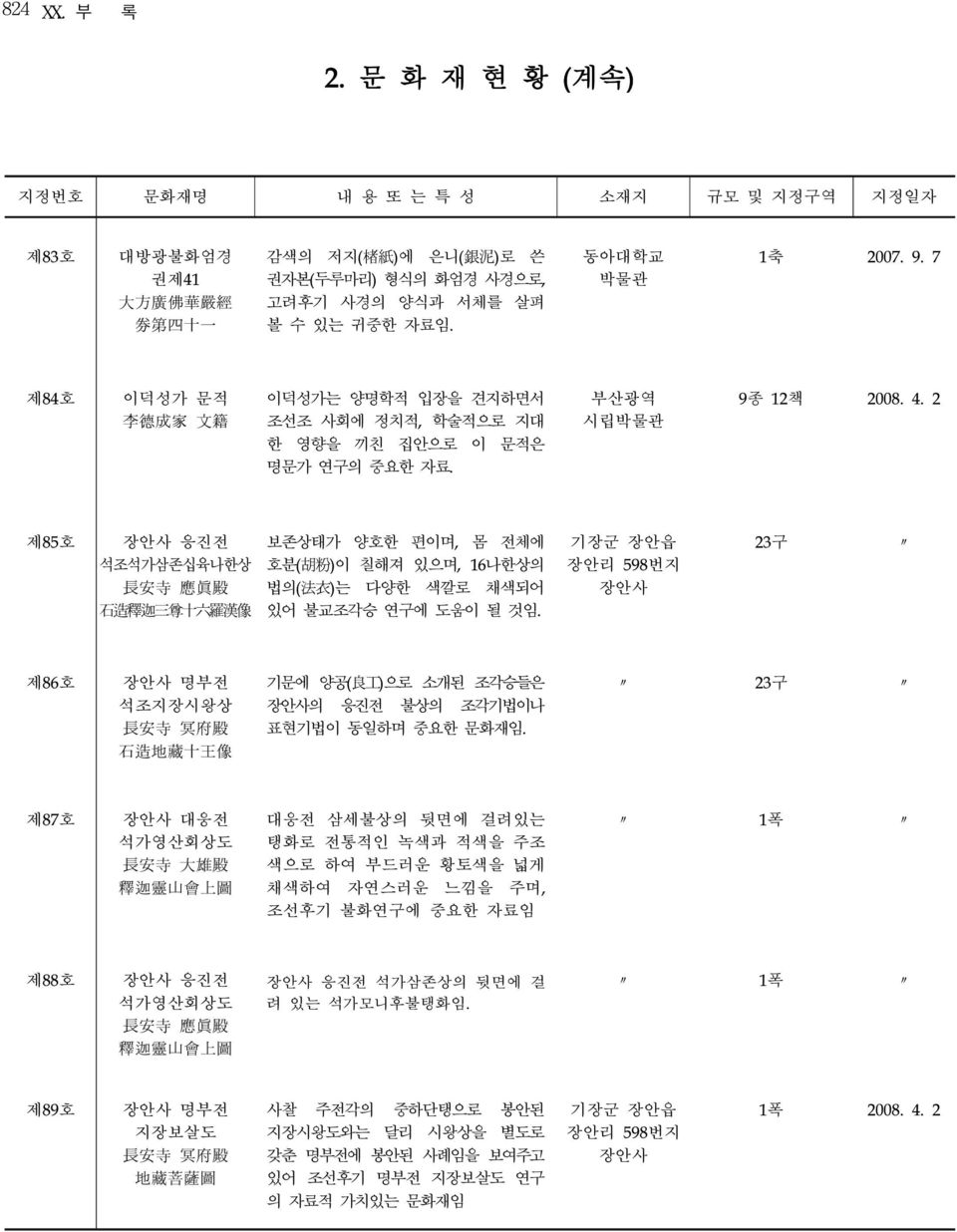 2 제85호 장안사 응진전 석조석가삼존십육나한상 長 安 寺 應 眞 殿 石 造 釋 迦 三 尊 十 六 羅 漢 像 보존상태가 양호한 편이며, 몸 전체에 호분( 胡 粉 )이 칠해져 있으며, 16나한상의 법의( 法 衣 )는 다양한 색깔로 채색되어 있어 불교조각승 연구에 도움이 될 것임.