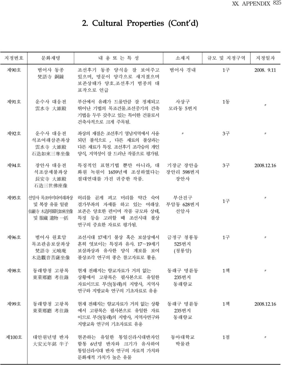 사상구 모라동 5번지 1동 제92호 운수사 대웅전 석조여래삼존좌상 雲 水 寺 大 雄 殿 石 造 如 來 三 尊 坐 像 좌상의 재질은 조선후기 영남지역에서 사용 되던 불석으로, 다른 재료의 불상과는 다른 재료가 특징. 조선후기 조각승의 개인 양식, 지역성이 잘 드러난 작품으로 평가됨.