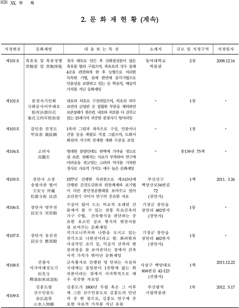 내호와 외호를 다 갖추고 있는 15세기의 귀중한 분청사기 항아리임 1점 제103호 갑인춘 친정도 甲 寅 春 親 政 圖 1폭의 그림과 좌목으로 구성, 인물이나 건물 등을 세필로 직접 그렸으며, 도화서 화원의 지극히 섬세한 계화 수준을 보임 1점 제104호 고려사 高 麗 史 방대한 분량인데도 완벽에 가까울 정도로 잘 보존.