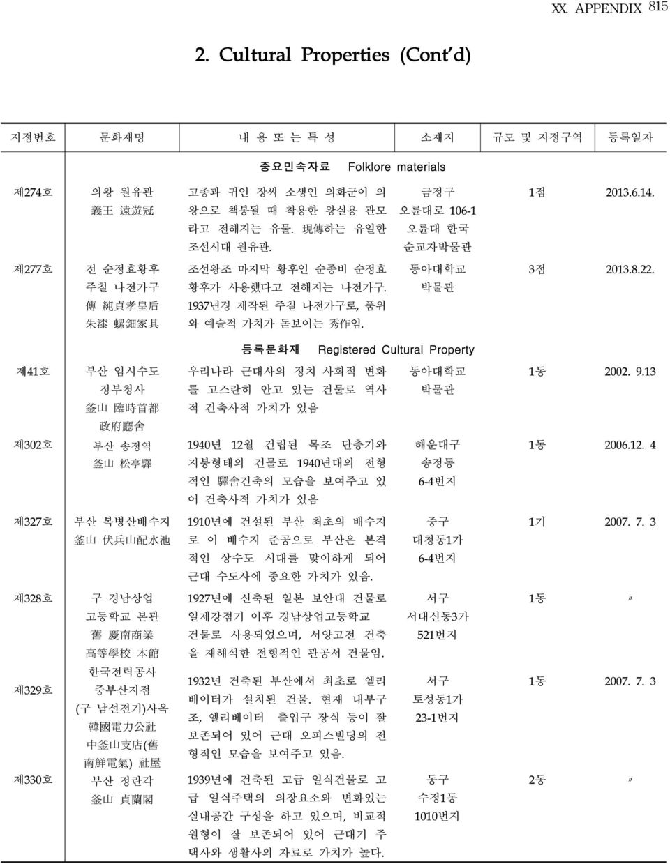 3점 2013.8.22. 등록문화재 Registered Cultural Property 제41호 부산 임시수도 정부청사 釜 山 臨 時 首 都 政 府 廳 舍 우리나라 근대사의 정치 사회적 변화 를 고스란히 안고 있는 건물로 역사 적 건축사적 가치가 있음 1동 2002. 9.