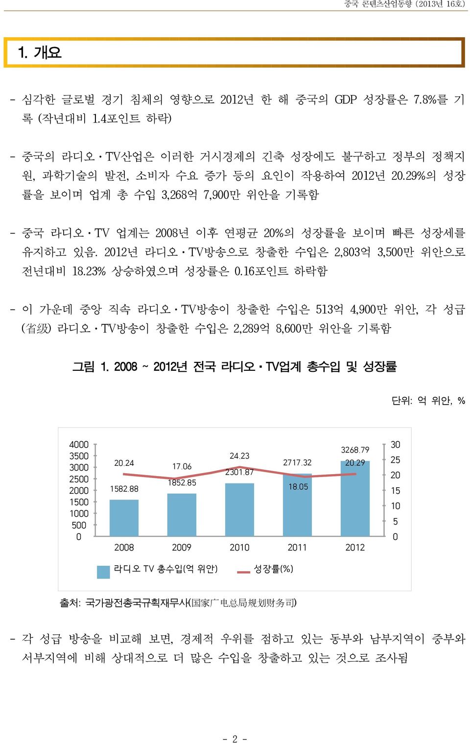 16포인트 하락함 - 이 가운데 중앙 직속 라디오 TV방송이 창출한 수입은 513억 4,900만 위안, 각 성급 ( 省 级 ) 라디오 TV방송이 창출한 수입은 2,289억 8,600만 위안을 기록함 그림 1.
