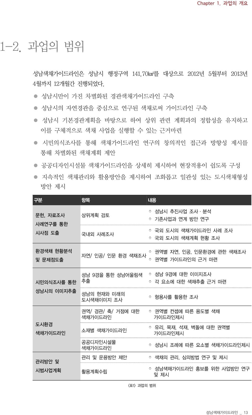 색채가이드라인을 상세히 제시하여 현장적용이 쉽도록 구성 지속적인 색채관리와 활용방안을 제시하여 조화롭고 일관성 있는 도시색채형성 방안 제시 구분 항목 내용 문헌, 자료조사 사례연구를 통한 시사점 도출 상위계획 검토 국내외 사례조사 성남시 추진사업 조사 분석 기존사업과 연계 방안 연구 국외 도시의 색채가이드라인 사례 조사 국외 도시의 색채계획 현황 조사