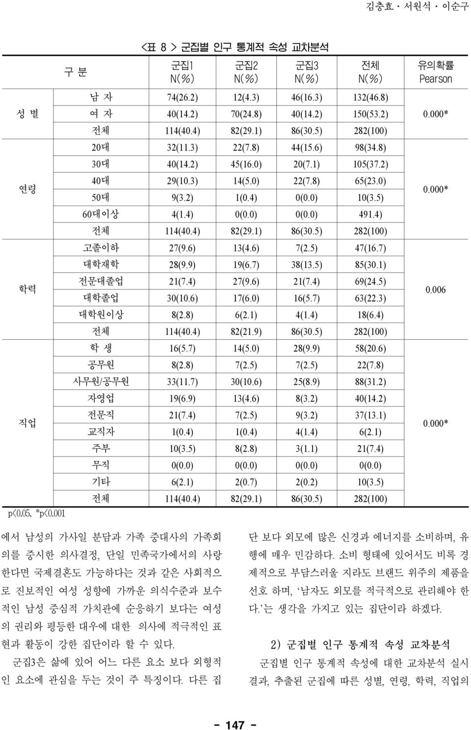 0) 491.4) 전체 114(40.4) 82(29.1) 86(30.5) 282(100) 고졸이하 27(9.6) 13(4.6) 7(2.5) 47(16.7) 대학재학 28(9.9) 19(6.7) 38(13.5) 85(30.1) 전문대졸업 21(7.4) 27(9.6) 21(7.4) 69(24.5) 대학졸업 30(10.6) 17(6.0) 16(5.