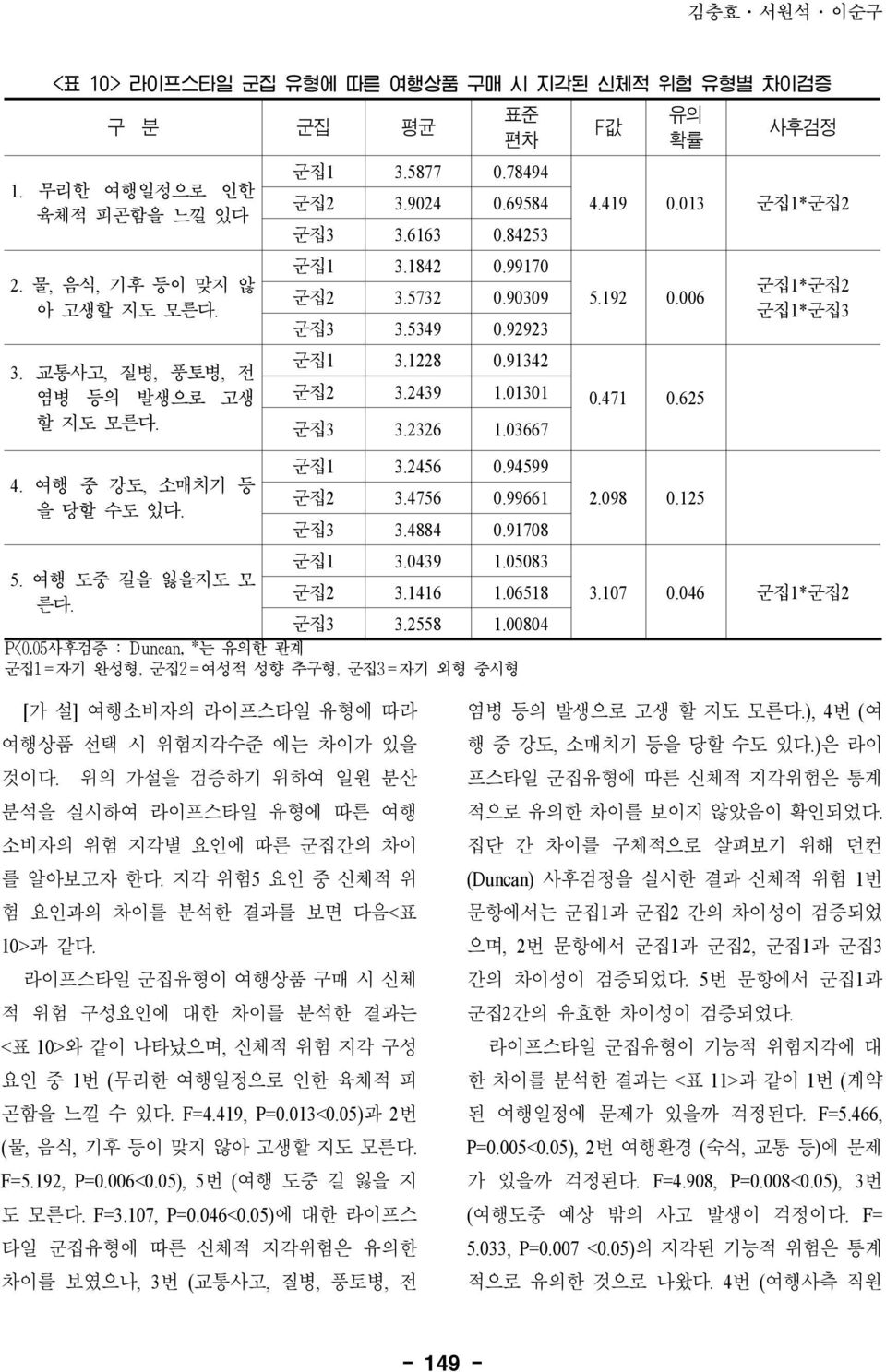 03667 군집1 3.2456 0.94599 군집2 3.4756 0.99661 군집3 3.4884 0.91708 군집1 3.0439 1.05083 5. 여행 도중 길을 잃을지도 모 군집2 3.1416 1.06518 른다. 군집3 3.2558 1.00804 P<0.