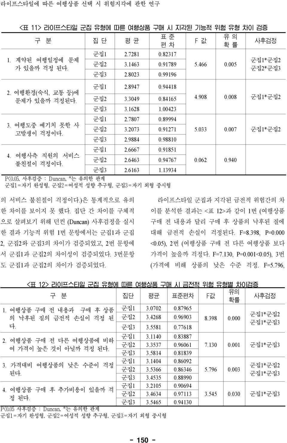 98810 군집1 2.6667 0.91851 군집2 2.6463 0.94767 군집3 2.6163 1.13934 P<0.05, 사후검증 : Duncan, *는 유의한 관계 군집1=자기 완성형, 군집2=여성적 성향 추구형, 군집3=자기 외형 중시형 F 값 유 의 확 률 5.466 0.005 사후검정 군집1*군집2 군집2*군집3 4.908 0.