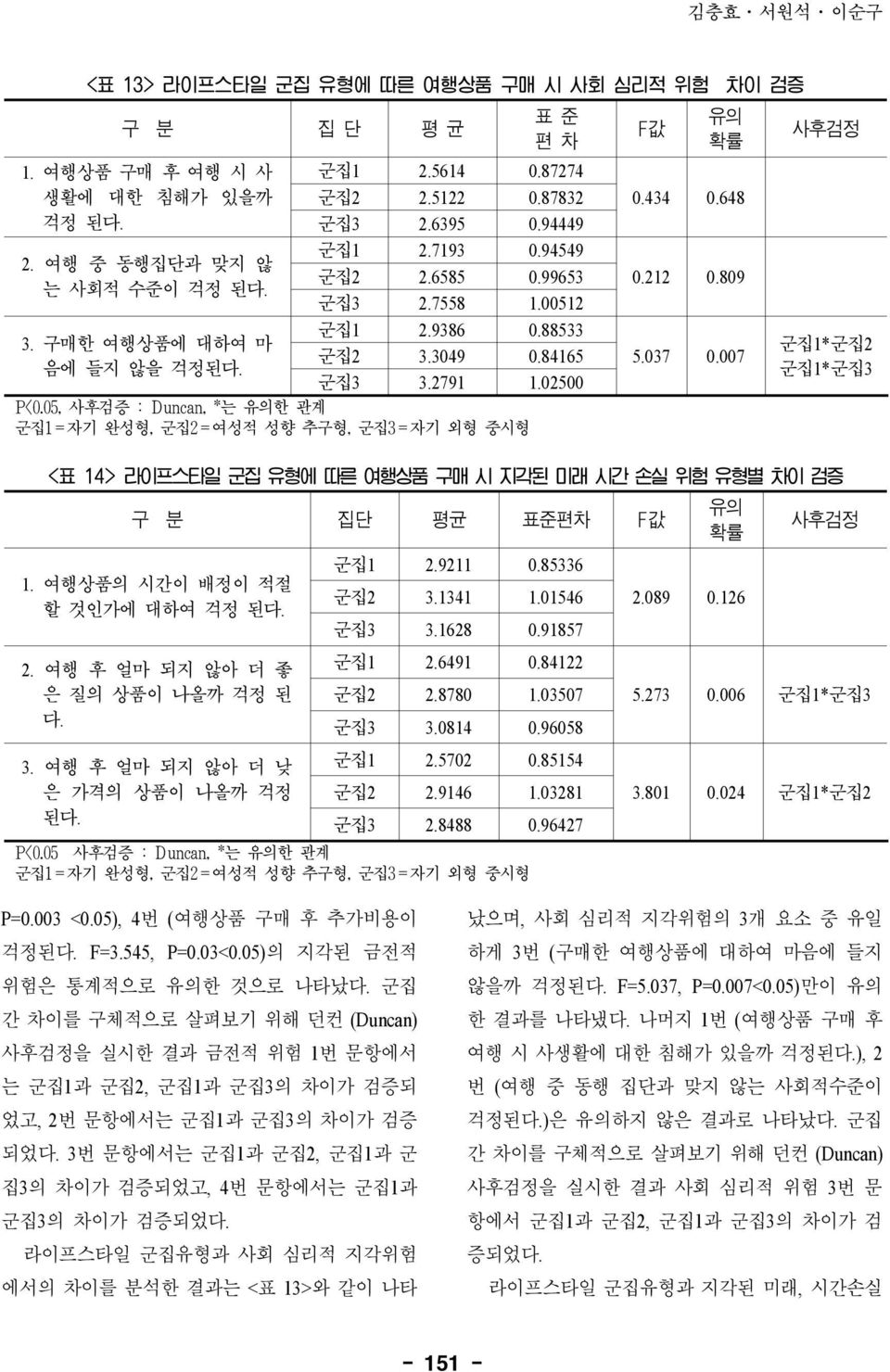 05, 사후검증 : Duncan, *는 유의한 관계 군집1=자기 완성형, 군집2=여성적 성향 추구형, 군집3=자기 외형 중시형 F값 유의 확률 0.434 0.648 0.212 0.809 5.037 0.