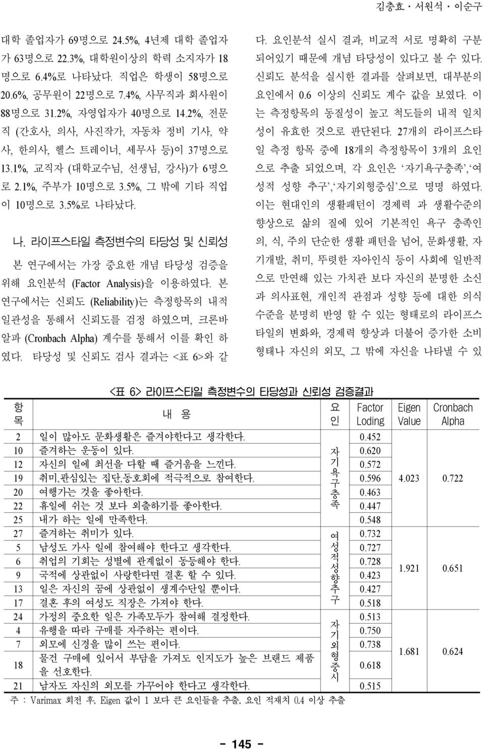 났다. 나. 라이프스타일 측정변수의 타당성 및 신뢰성 본 연구에서는 가장 중요한 개념 타당성 검증을 위해 요인분석 (Factor Analysis)을 이용하였다. 본 연구에서는 신뢰도 (Reliability)는 측정항목의 내적 일관성을 통해서 신뢰도를 검정 하였으며, 크론바 알파 (Cronbach Alpha) 계수를 통해서 이를 확인 하 였다.