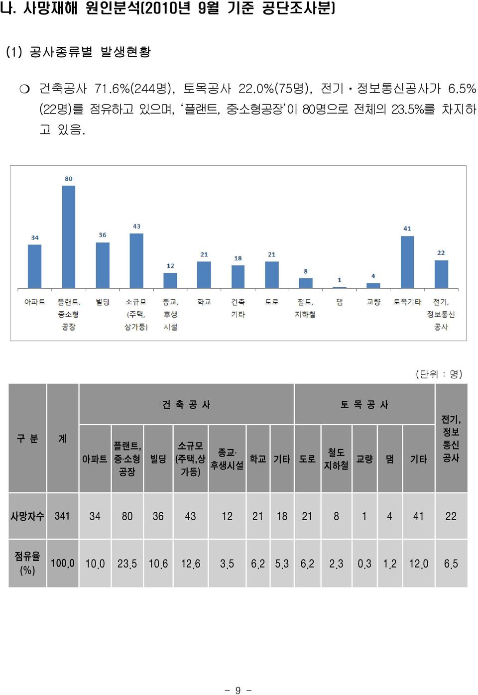 (단위:명) 구 분 계 아파트 플랜트, 중 소형 공장 빌딩 건 축 공 사 소규모 (주택,상 가등) 종교 후생시설 학교 기타 도로 철도 지하철 토 목 공 사 교량 댐 기타