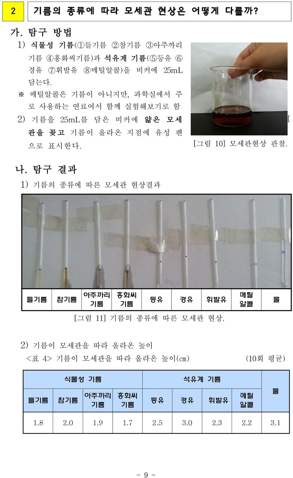 [ [그림 10]모세관현상 관찰. 나.탐구 결과 1)기름의 종류에 따른 모세관 현상결과 들기름 참기름 아주까리 기름 홍화씨 기름 등유 경유 휘발유 메틸 알콜 물 [그림 11]기름의 종류에 따른 모세관 현상.