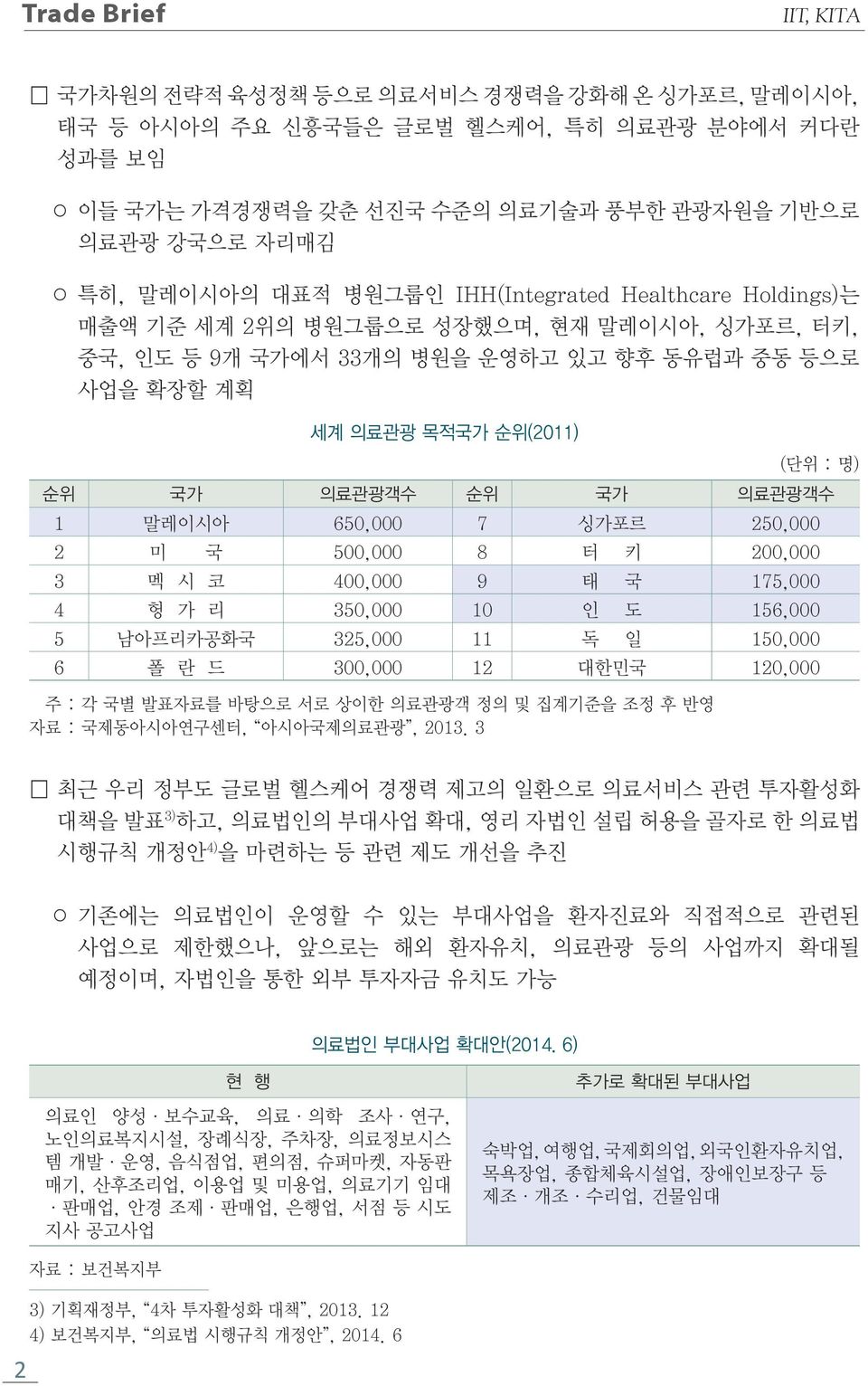 의료관광객수 1 말레이 시아 650,000 7 싱가 포르 250,000 2 미 국 500,000 8 터 키 200,000 3 멕 시 코 400,000 9 태 국 175,000 4 헝가 리 350,000 10 인 도 156,000 5 남아프리카공화국 325,000 11 독 일 150,000 6 폴 란 드 300,000 12 대한민국 120,000 주 : 각