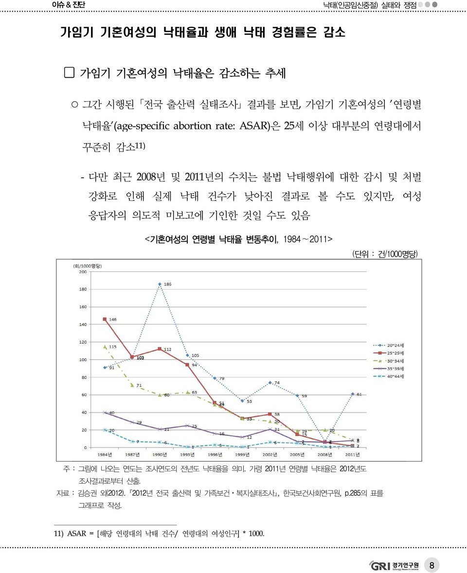 미보고에 기인한 것일 수도 있음 여성 <기혼여성의 연령별 낙태율 변동추이, 1984 2011> (단위 : 건/1000명당) 주 : 그림에 나오는 연도는 조사연도의 전년도 낙태율을 의미.