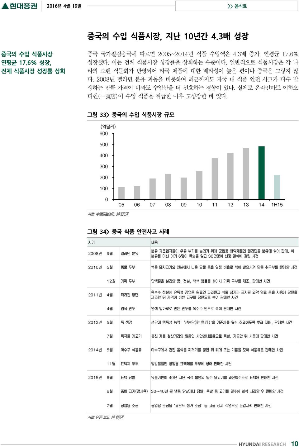 일반적으로 식품시장은 각 나 라의 오랜 식문화가 반영되어 타국 제품에 대한 배타성이 높은 편이나 중국은 그렇지 않 다.