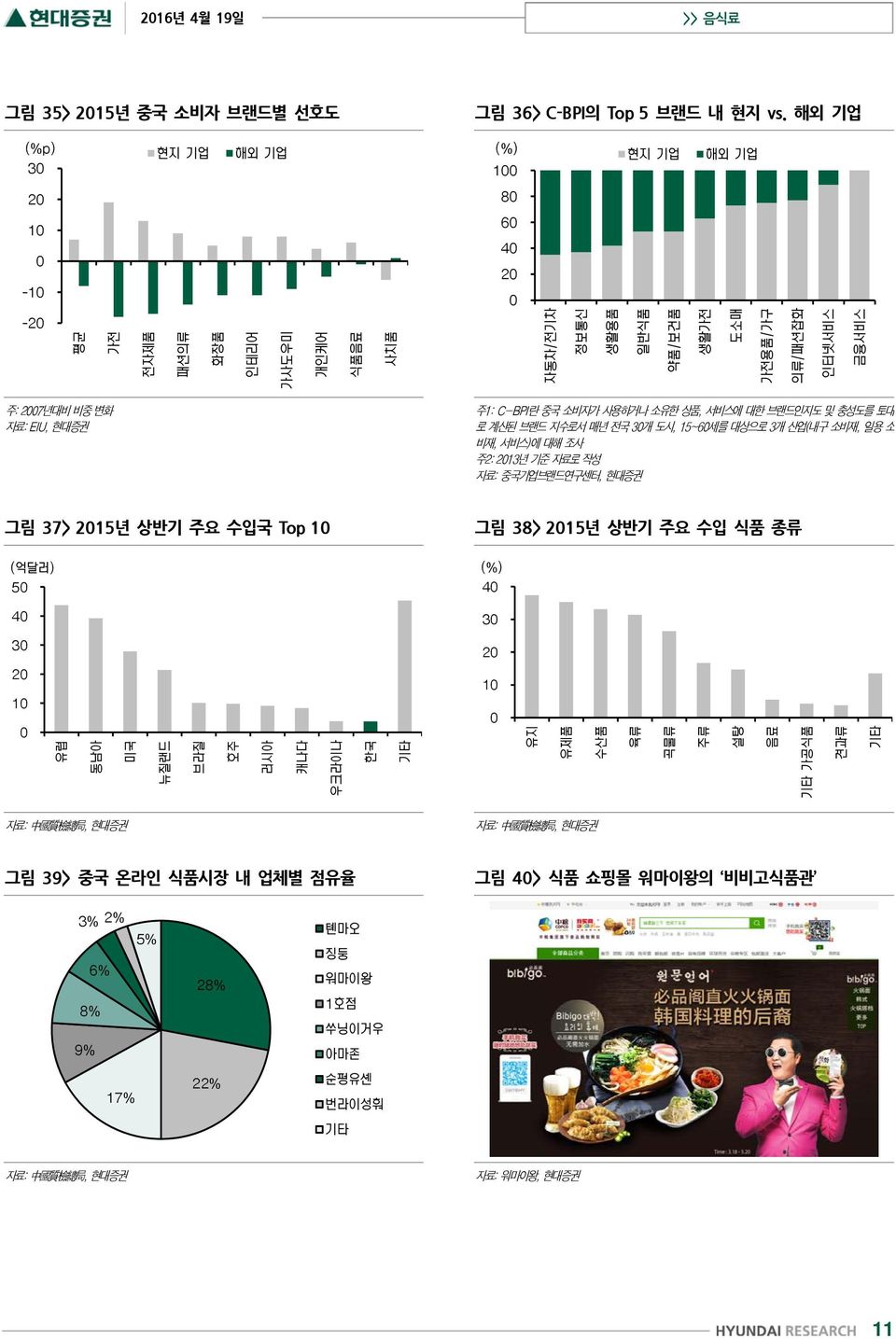 30개 도시, 15~60세를 대상으로 3개 산업(내구 소비재, 일용 소 비재, 서비스)에 대해 조사 주2: 2013년 기준 자료로 작성 자료: 중국기업브랜드연구센터, 현대증권 그림 37> 2015년 상반기 주요