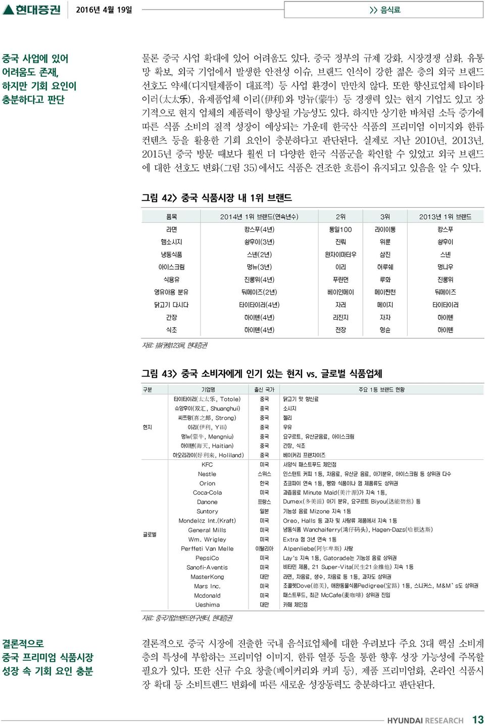 실제로 지난 2010년, 2013년, 2015년 중국 방문 때보다 훨씬 더 다양한 한국 식품군을 확인할 수 있었고 외국 브랜드 에 대한 선호도 변화(그림 35)에서도 식품은 견조한 흐름이 유지되고 있음을 알 수 있다. 그림 42> 중국 식품시장 내 1위 브랜드 자료: 排 行 榜 123 网, 현대증권 그림 43> 중국 소비자에게 인기 있는 현지 vs.