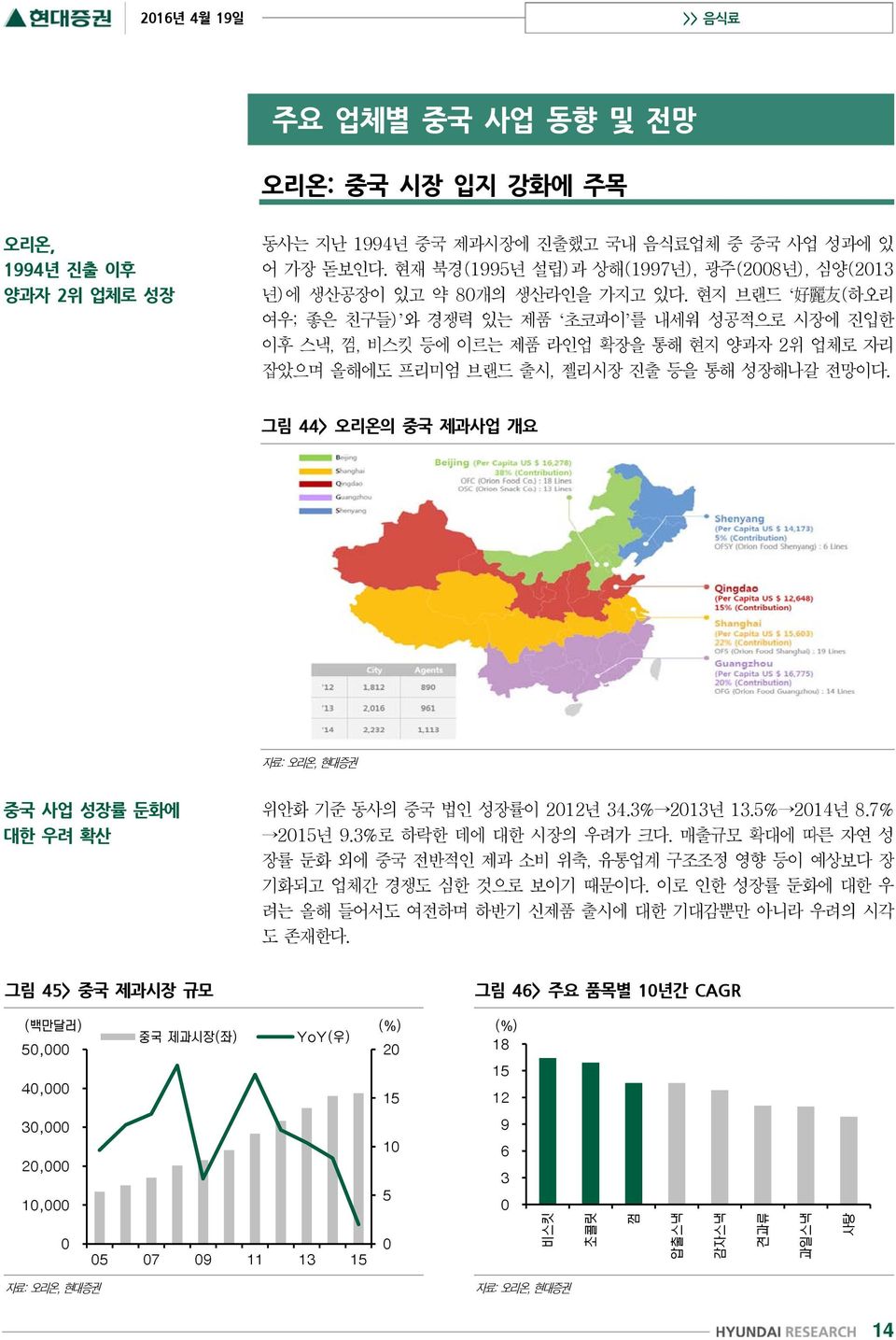 현지 브랜드 好 麗 友 (하오리 여우; 좋은 친구들) 와 경쟁력 있는 제품 초코파이 를 내세워 성공적으로 시장에 진입한 이후 스낵, 껌, 비스킷 등에 이르는 제품 라인업 확장을 통해 현지 양과자 2위 업체로 자리 잡았으며 올해에도 프리미엄 브랜드 출시, 젤리시장 진출 등을 통해 성장해나갈 전망이다.