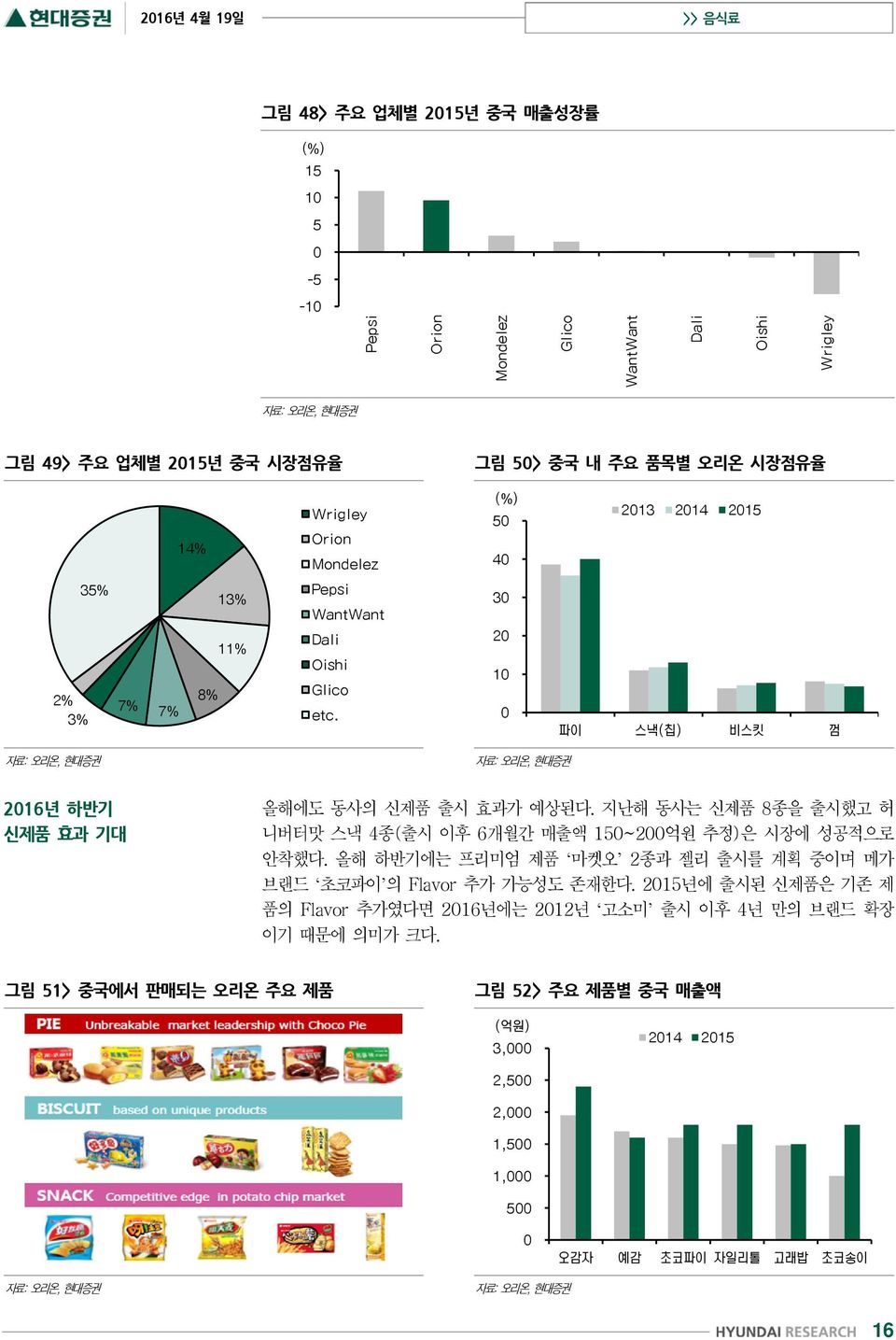 지난해 동사는 신제품 8종을 출시했고 허 니버터맛 스낵 4종(출시 이후 6개월간 매출액 150~200억원 추정)은 시장에 성공적으로 안착했다.