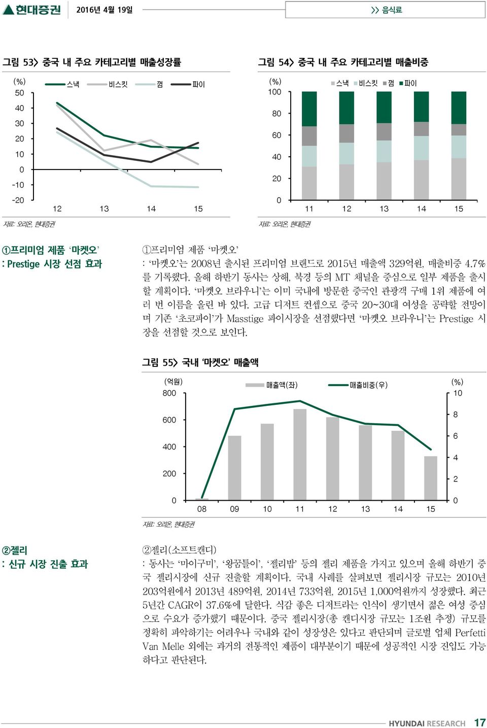 고급 디저트 컨셉으로 중국 20~30대 여성을 공략할 전망이 며 기존 초코파이 가 Masstige 파이시장을 선점했다면 마켓오 브라우니 는 Prestige 시 장을 선점할 것으로 보인다.