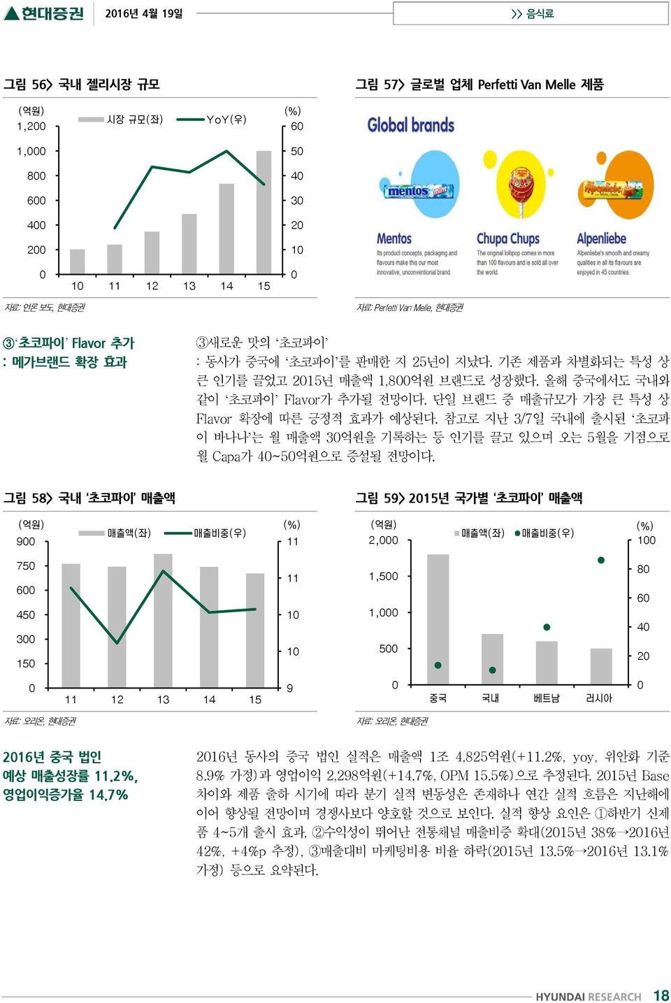 참고로 지난 3/7일 국내에 출시된 초코파 이 바나나 는 월 매출액 30억원을 기록하는 등 인기를 끌고 있으며 오는 5월을 기점으로 월 Capa가 40~50억원으로 증설될 전망이다. 그림 58> 국내 초코파이 매출액 그림 59> 2015년 국가별 초코파이 매출액 자료: 오리온, 현대증권 자료: 오리온, 현대증권 2016년 중국 법인 예상 매출성장률 11.