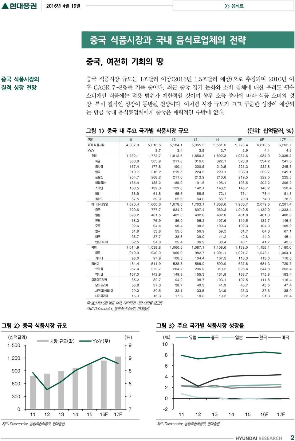 최근 중국 경기 둔화와 소비 침체에 대한 우려도 필수 소비재인 식품에는 적용 범위가 제한적일 것이며 향후 소득 증가에 따라 식품 소비의 성 장, 특히 질적인 성장이 동반될 전망이다.