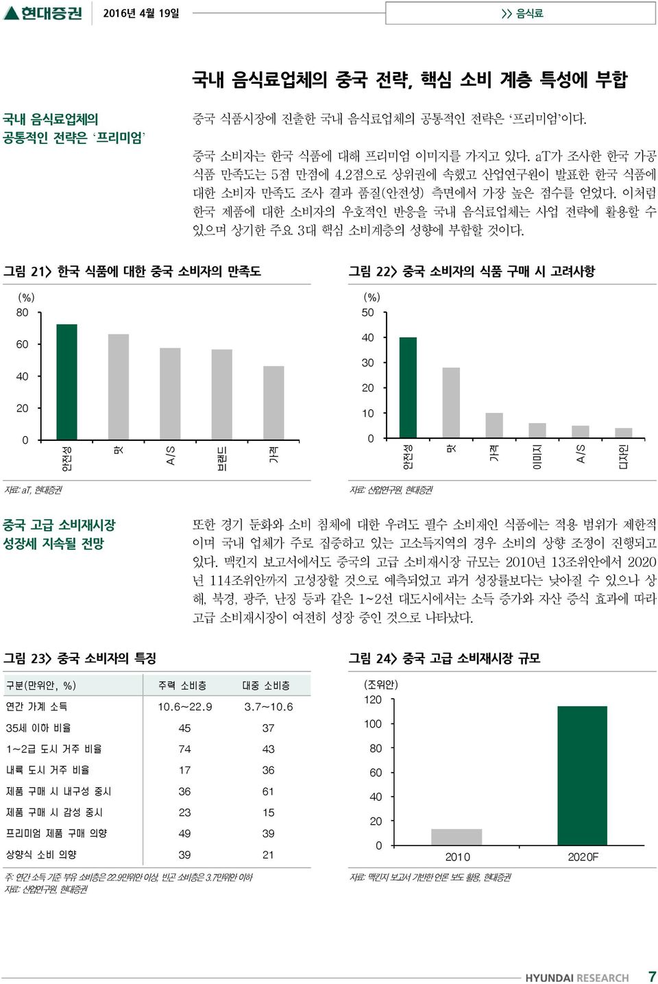 그림 21> 한국 식품에 대한 중국 소비자의 만족도 그림 22> 중국 소비자의 식품 구매 시 고려사항 자료: at, 현대증권 자료: 산업연구원, 현대증권 중국 고급 소비재시장 성장세 지속될 전망 또한 경기 둔화와 소비 침체에 대한 우려도 필수 소비재인 식품에는 적용 범위가 제한적 이며 국내 업체가 주로 집중하고 있는 고소득지역의 경우 소비의 상향 조정이