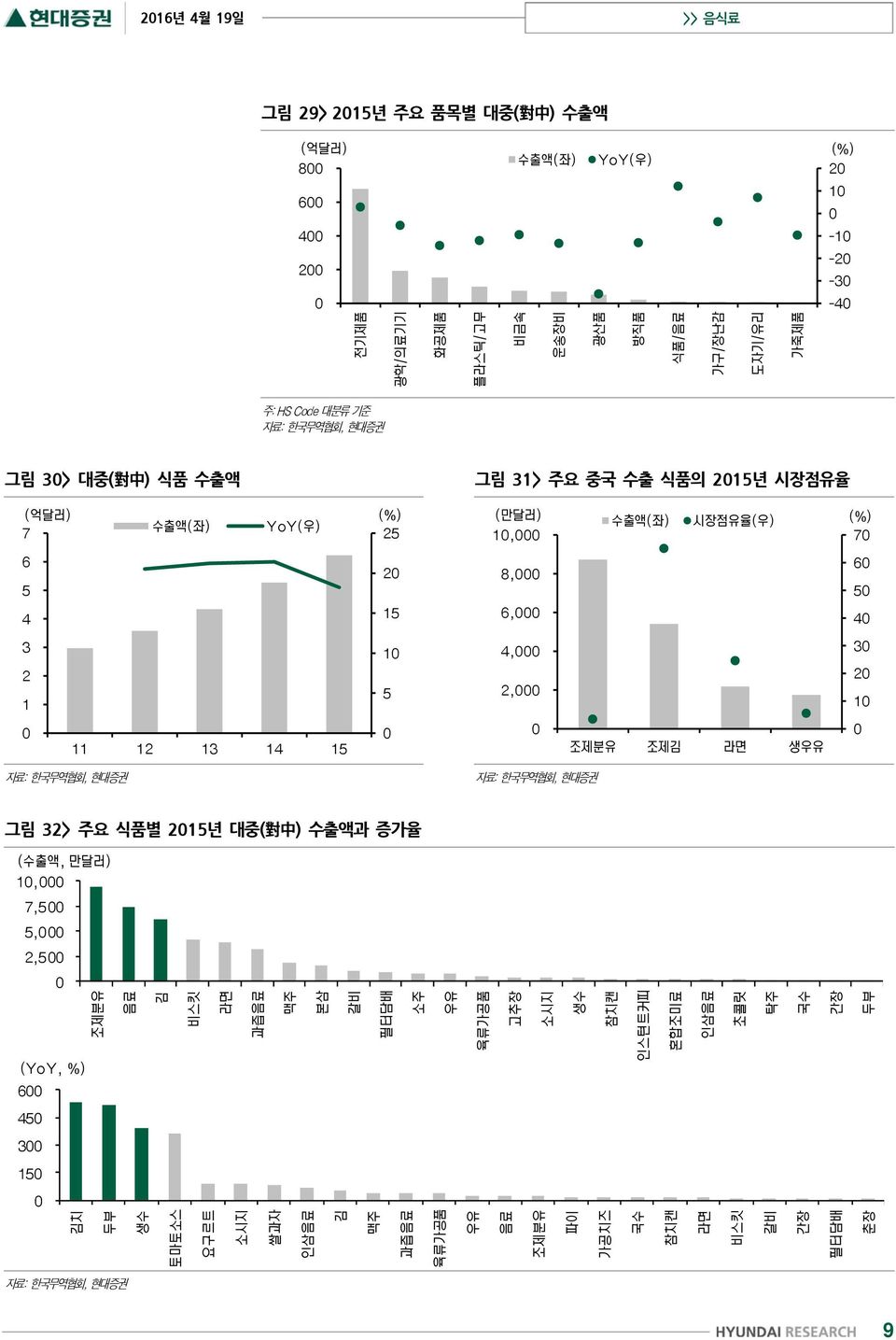 수출 식품의 2015년 시장점유율 자료: 한국무역협회, 현대증권 자료: 한국무역협회, 현대증권