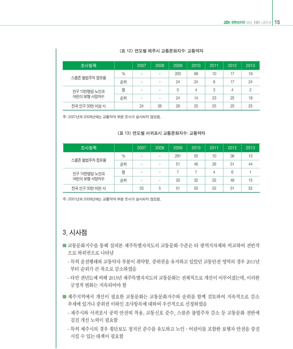 인구 10만명당 노인과 어린이 보행 사망자수 주: 2007년과 2008년에는 교통약자 부분 조사가 실시되지 않았음. % - - 291 55 10 36 13 순위 - - 51 46 26 51 44 명 - - 7 7 4 6 1 순위 - - 30 32 32 48 15 전국 인구 30만 미만 시 53 5 51 50 52 51 52 3.