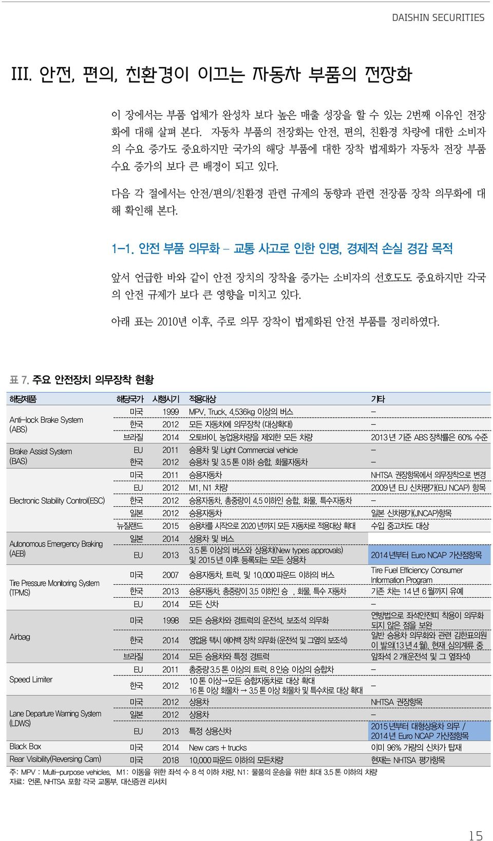 안전 부품 의무화 교통 사고로 인한 인명, 경제적 손실 경감 목적 앞서 언급한 바와 같이 안전 장치의 장착율 증가는 소비자의 선호도도 중요하지만 각국 의 안전 규제가 보다 큰 영향을 미치고 있다. 아래 표는 21년 이후, 주로 의무 장착이 법제화된 안전 부품를 정리하였다. 표 7.