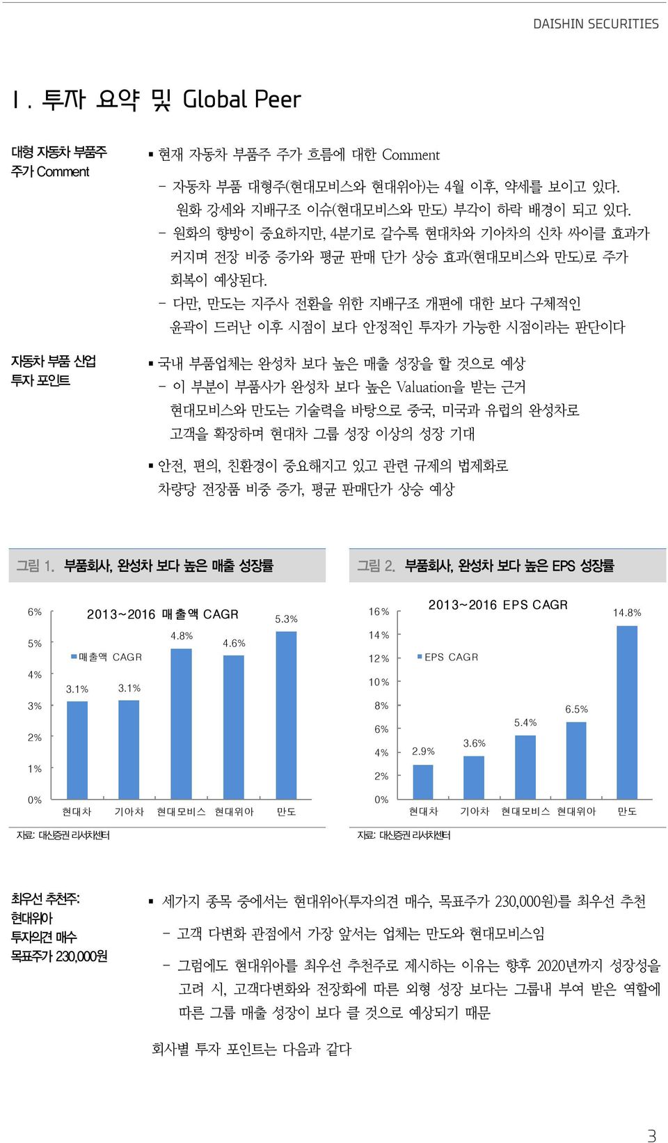 - 다만, 만도는 지주사 전환을 위한 지배구조 개편에 대한 보다 구체적인 윤곽이 드러난 이후 시점이 보다 안정적인 투자가 가능한 시점이라는 판단이다 국내 부품업체는 완성차 보다 높은 매출 성장을 할 것으로 예상 - 이 부분이 부품사가 완성차 보다 높은 Valuation을 받는 근거 현대모비스와 만도는 기술력을 바탕으로 중국, 미국과 유럽의 완성차로 고객을