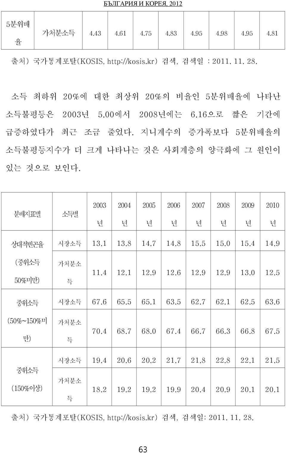 1 13.8 14.7 14.8 15.5 15.0 15.4 14.9 (중위소득 50%미만) 가처분소 득 11.4 12.1 12.9 12.6 12.9 12.9 13.0 12.5 중위소득 시장소득 67.6 65.5 65.1 63.5 62.7 62.1 62.5 63.6 (50%~150%미 만) 가처분소 득 70.4 68.7 68.