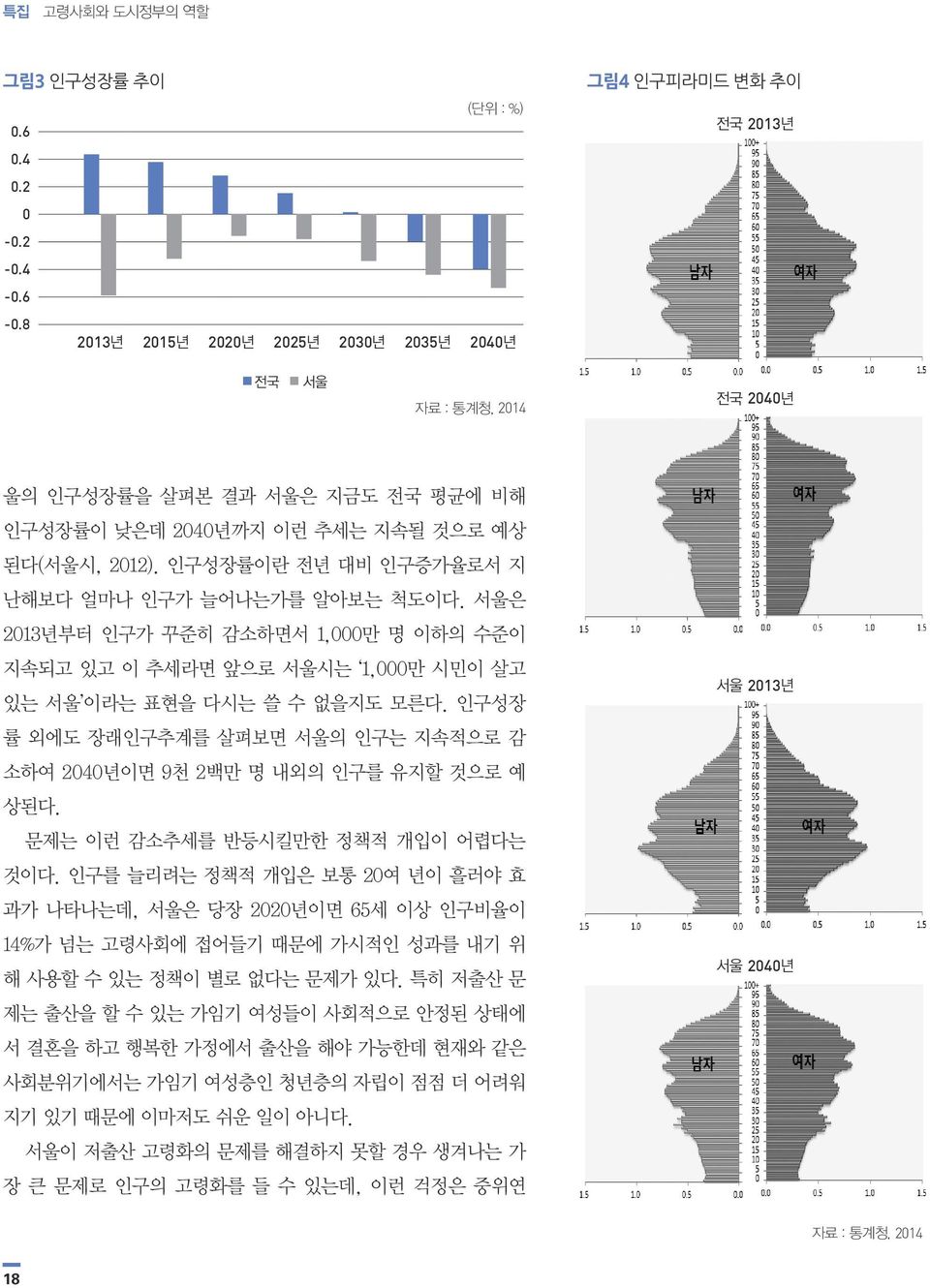 인구성장률이란 전년 대비 인구증가율로서 지 난해보다 얼마나 인구가 늘어나는가를 알아보는 척도이다. 서울은 2013년부터 인구가 꾸준히 감소하면서 1,000만 명 이하의 수준이 지속되고 있고 이 추세라면 앞으로 서울시는 1,000만 시민이 살고 있는 서울 이라는 표현을 다시는 쓸 수 없을지도 모른다.