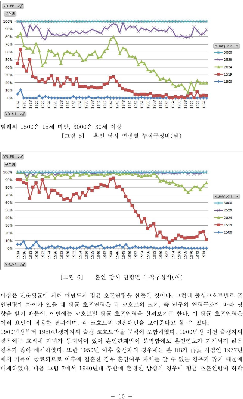 이 평균 초혼연령은 여러 요인이 작용한 결과이며, 각 코호트의 결혼패턴을 보여준다고 할 수 있다. 1900년생부터 1950년생까지의 출생 코호트만을 분석에 포함하였다.