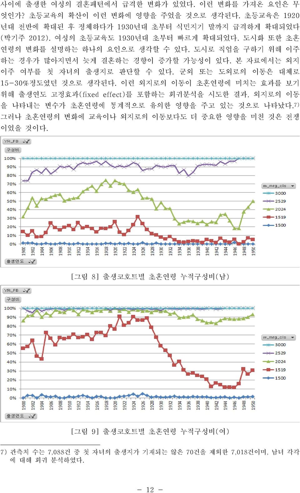 군외 또는 도외로의 이동은 대체로 15-30%정도였던 것으로 생각된다. 이런 외지로의 이동이 초혼연령에 미치는 효과를 보기 위해 출생연도 고정효과(fixed effect)를 포함하는 회귀분석을 시도한 결과, 외지로의 이동 을 나타내는 변수가 초혼연령에 통계적으로 유의한 영향을 주고 있는 것으로 나타났다.