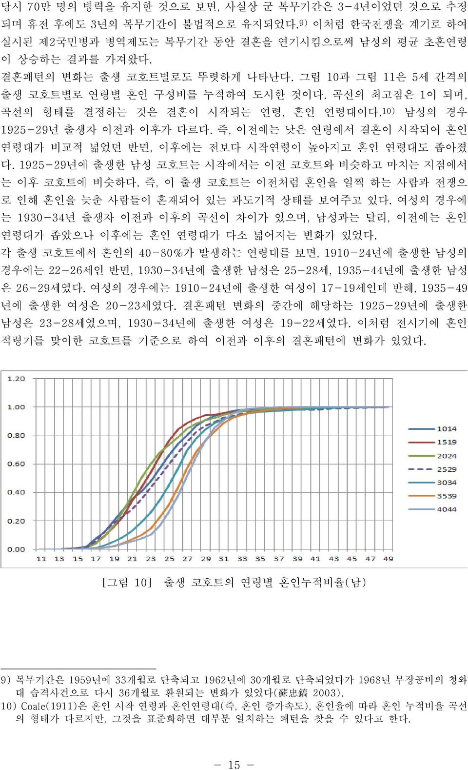 즉, 이전에는 낮은 연령에서 결혼이 시작되어 혼인 연령대가 비교적 넓었던 반면, 이후에는 전보다 시작연령이 높아지고 혼인 연령대도 좁아졌 다. 1925-29년에 출생한 남성 코호트는 시작에서는 이전 코호트와 비슷하고 마치는 지점에서 는 이후 코호트에 비슷하다.