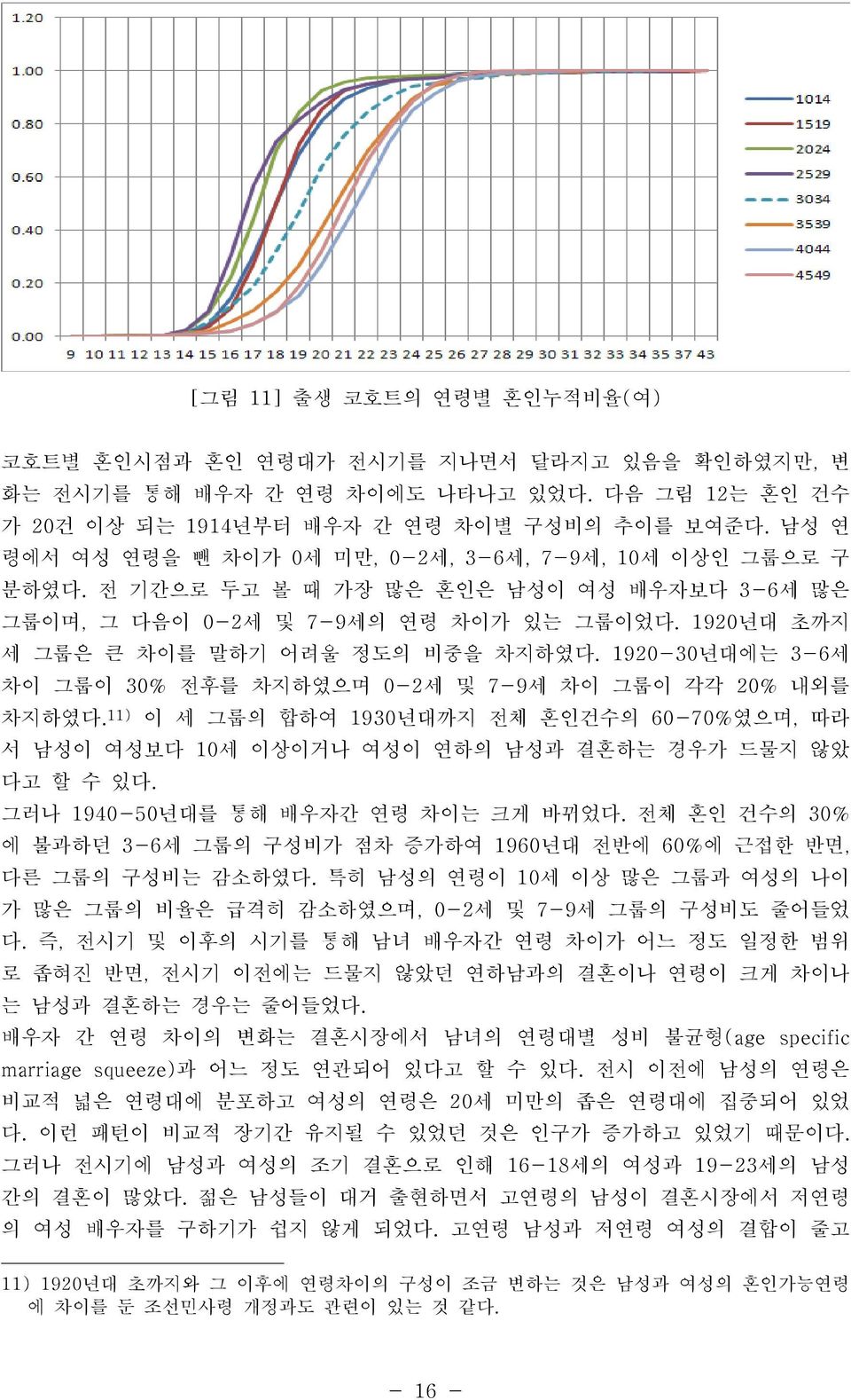 1920-30년대에는 3-6세 차이 그룹이 30% 전후를 차지하였으며 0-2세 및 7-9세 차이 그룹이 각각 20% 내외를 차지하였다. 11) 이 세 그룹의 합하여 1930년대까지 전체 혼인건수의 60-70%였으며, 따라 서 남성이 여성보다 10세 이상이거나 여성이 연하의 남성과 결혼하는 경우가 드물지 않았 다고 할 수 있다.