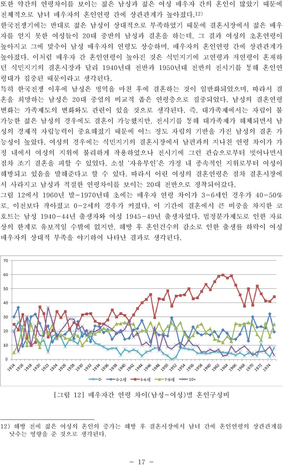 이처럼 배우자 간 혼인연령이 높아진 것은 식민지기에 고연령과 저연령이 혼재하 던 식민지기의 결혼시장과 달리 1940년대 전반과 1950년대 전반의 전시기를 통해 혼인연 령대가 집중된 때문이라고 생각된다.