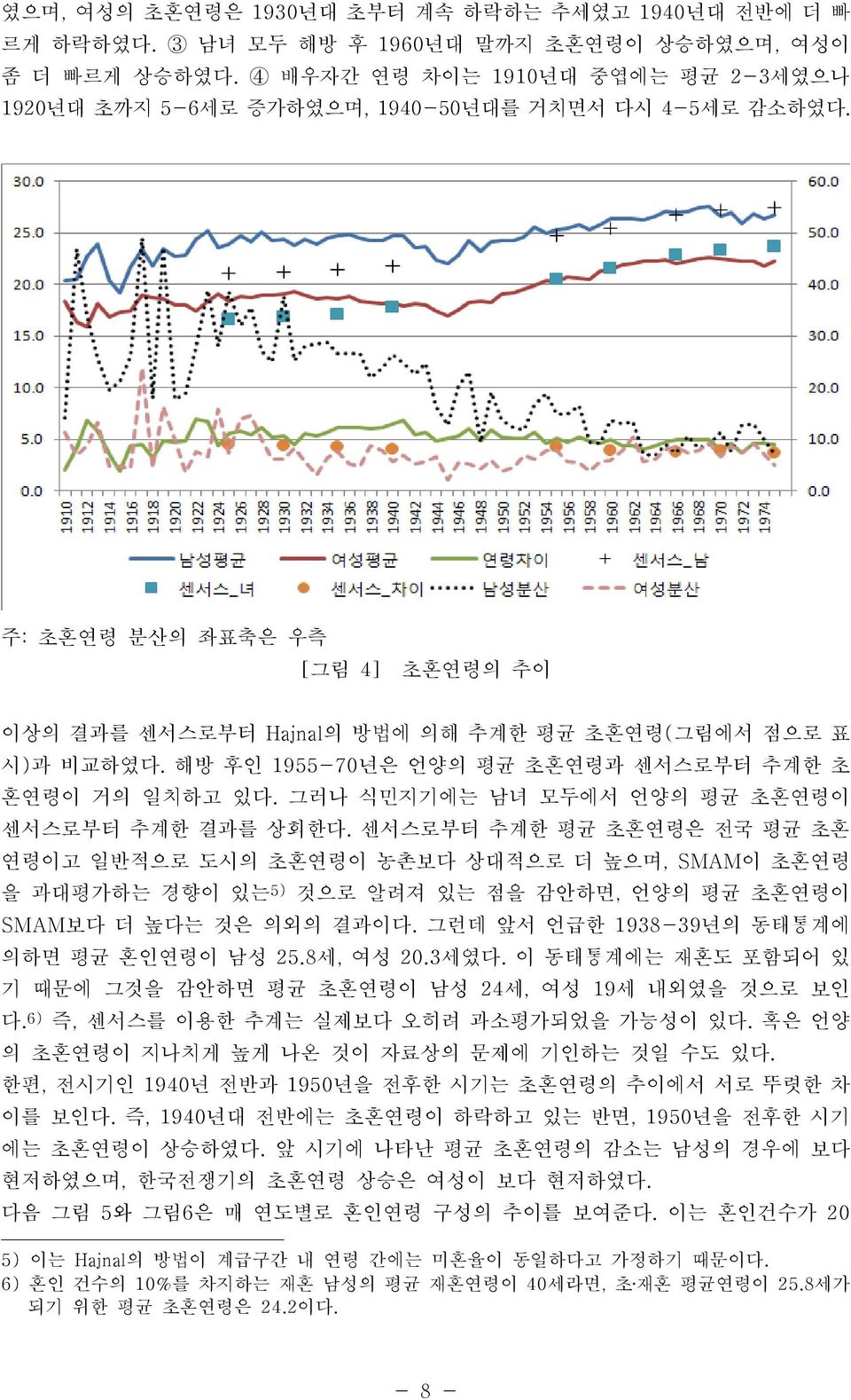 해방 후인 1955-70년은 언양의 평균 초혼연령과 센서스로부터 추계한 초 혼연령이 거의 일치하고 있다. 그러나 식민지기에는 남녀 모두에서 언양의 평균 초혼연령이 센서스로부터 추계한 결과를 상회한다.