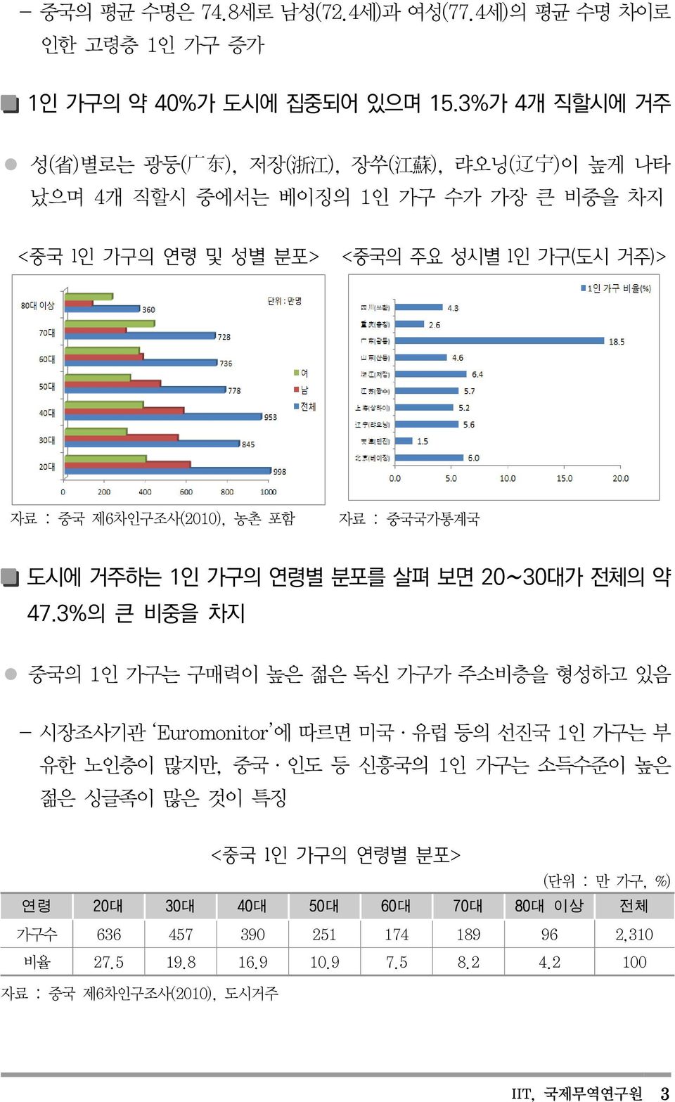 제6차인구조사(2010), 농촌 포함 자료 : 중국국가통계국 도시에 거주하는 1인 가구의 연령별 분포를 살펴 보면 20 30대가 전체의 약 47.