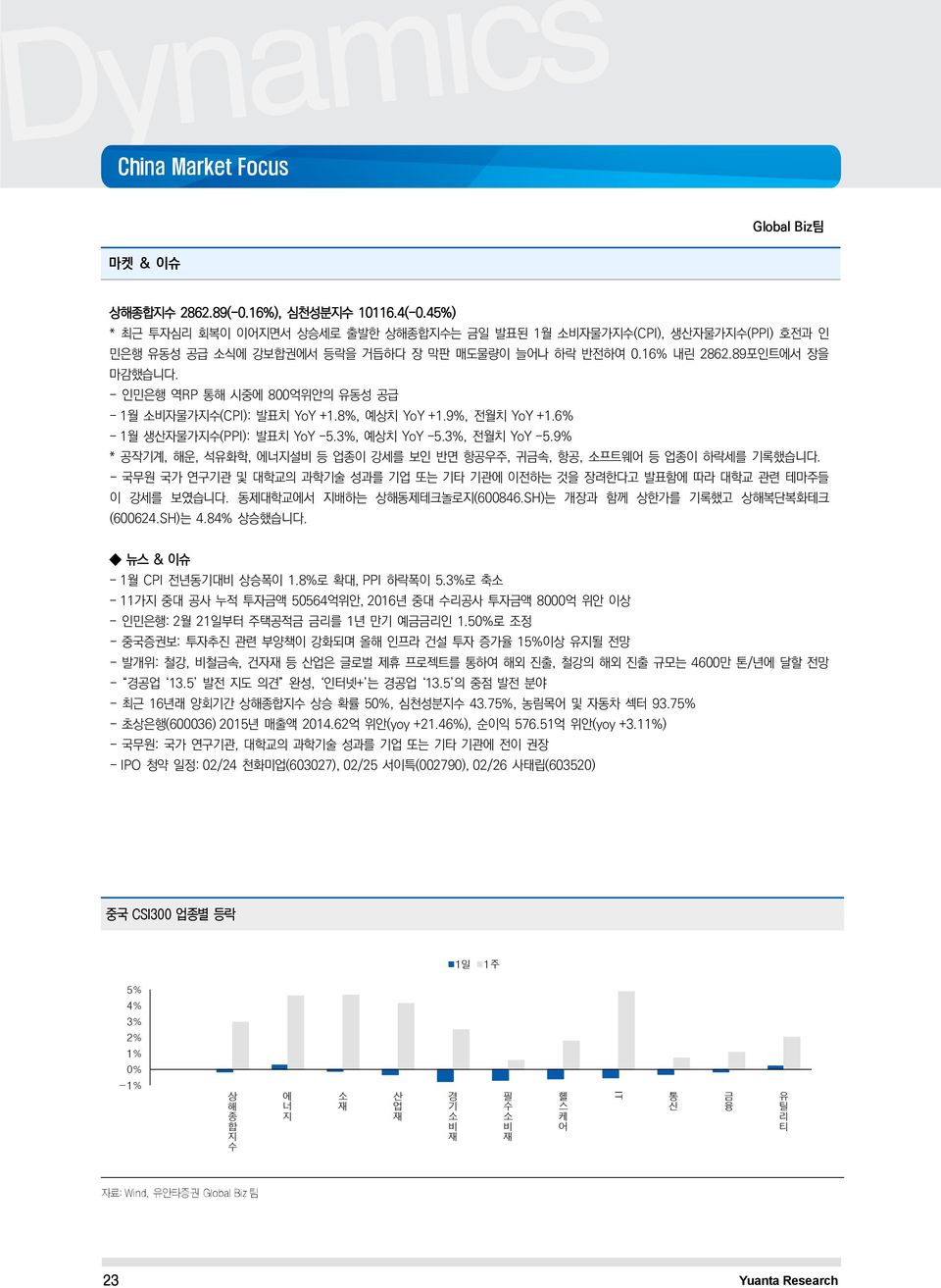 - 인민은행 역RP 통해 시중에 8억위안의 유동성 공급 - 1월 소비자물가지수(CPI): 발표치 YoY +1.8%, 예상치 YoY +1.9%, 전월치 YoY +1.6% - 1월 생산자물가지수(PPI): 발표치 YoY -5.3%, 예상치 YoY -5.3%, 전월치 YoY -5.