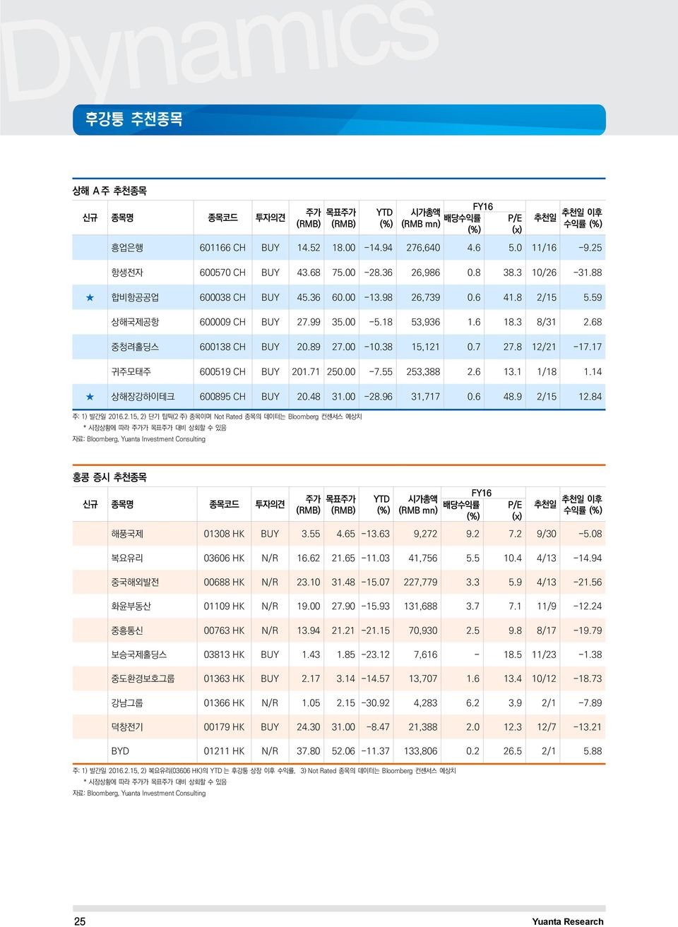 71 25. -7.55 253,388 2.6 13.1 1/18 1.14 상해장강하이테크 6895 CH 2.48 31. -28.96 31,717.6 48.9 2/15 12.84 주: 1) 발간일 216.2.15, 2) 단기 탑픽(2 주) 종목이며 Not Rated 종목의 데이터는 Bloomberg 컨센서스 예상치 * 시장상황에 따라 주가가 목표주가 대비