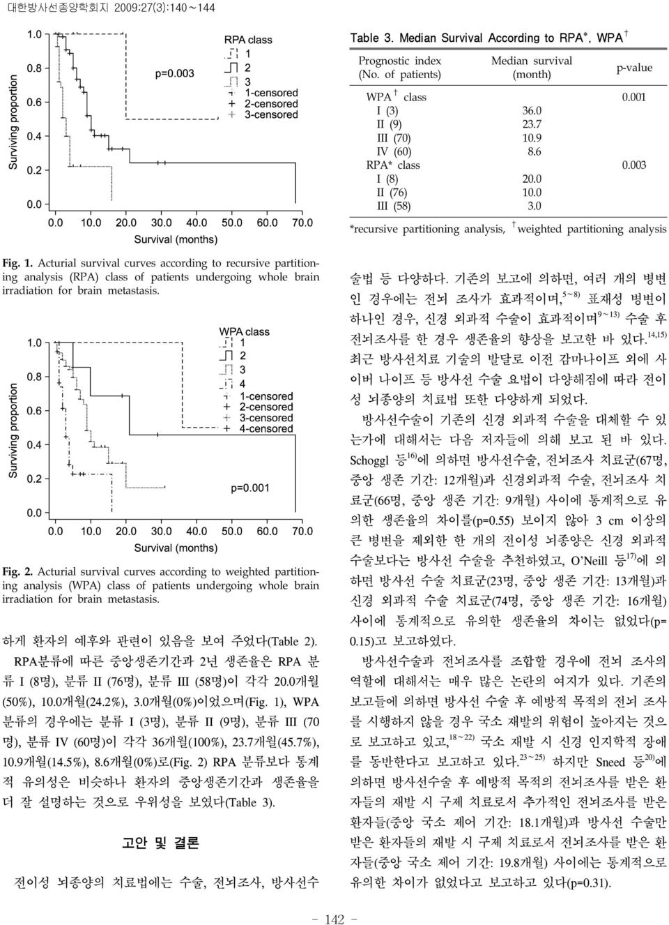 Fig. 2. Acturial survival curves according to weighted partitioning analysis (WPA) class of patients undergoing whole brain irradiation for brain metastasis. 하게 환자의 예후와 관련이 있음을 보여 주었다(Table 2).